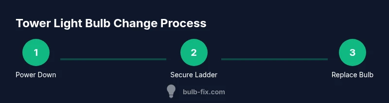 Process infographic showing tower light bulb change steps