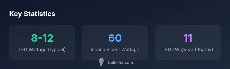 Infographic showing bulb wattage comparisons and annual energy use
