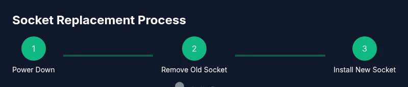 Process diagram showing socket replacement steps